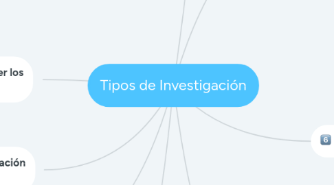 Mind Map: Tipos de Investigación