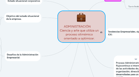 Mind Map: ADMINISTRACIÓN Ciencia y arte que utiliza un proceso sitmémico orientado a optimizar.