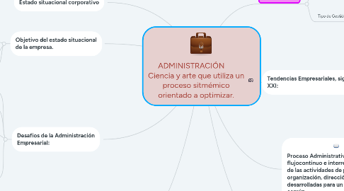 Mind Map: ADMINISTRACIÓN      Ciencia y arte que utiliza un proceso sitmémico orientado a optimizar.