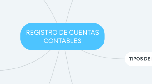 Mind Map: REGISTRO DE CUENTAS CONTABLES