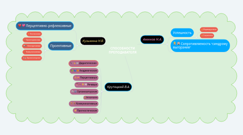 Mind Map: СПОСОБНОСТИ ПРЕПОДАВАТЕЛЯ