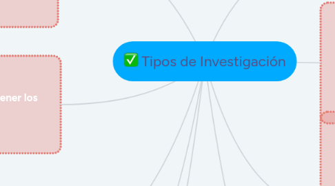 Mind Map: Tipos de Investigación