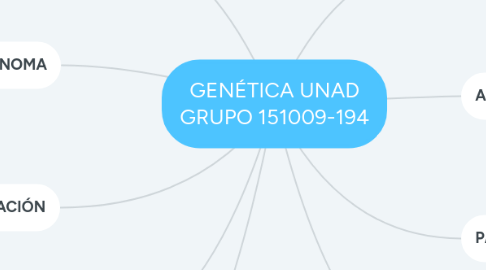 Mind Map: GENÉTICA UNAD GRUPO 151009-194