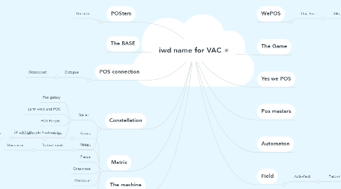 Mind Map: iwd name for VAC