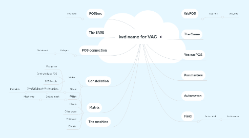 Mind Map: iwd name for VAC