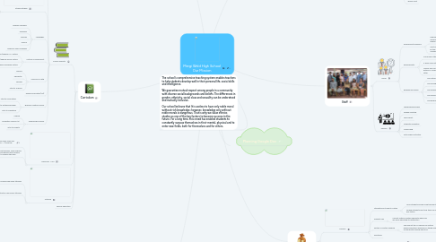Mind Map: Margi Wald High School Our Mission