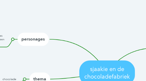 Mind Map: sjaakie en de chocoladefabriek