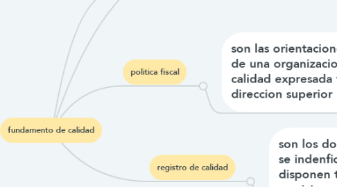 Mind Map: fundamento de calidad