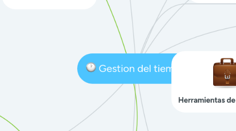 Mind Map: Gestion del tiempo