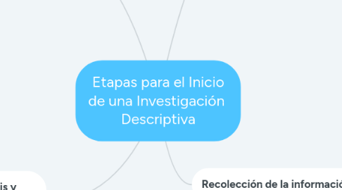 Mind Map: Etapas para el Inicio de una Investigación Descriptiva