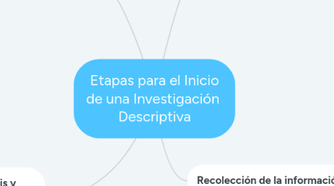 Mind Map: Etapas para el Inicio de una Investigación  Descriptiva