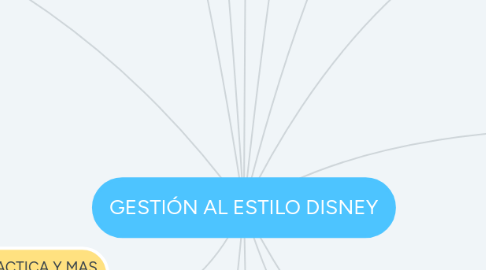 Mind Map: GESTIÓN AL ESTILO DISNEY