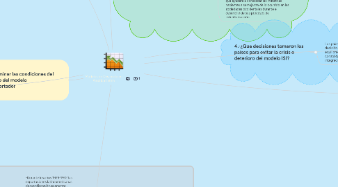 Mind Map: Modelos de Desarrollo en América Latina