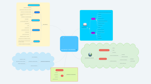 Mind Map: ESCUELA Y SOCIEDAD