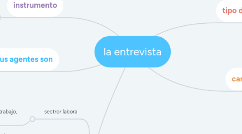 Mind Map: la entrevista