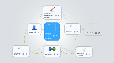 Mind Map: Proposta de Plano de Inovação