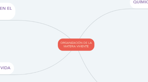 Mind Map: ORGANIZACIÓN DE LA MATERIA VIVIENTE