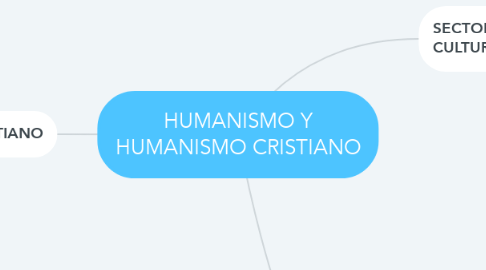 Mind Map: HUMANISMO Y HUMANISMO CRISTIANO