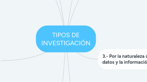 Mind Map: TIPOS DE INVESTIGACIÓN