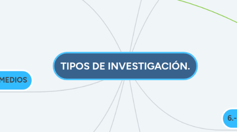 Mind Map: TIPOS DE INVESTIGACIÓN.