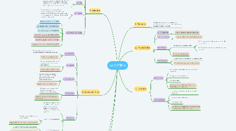 Mind Map: LA MATERIA