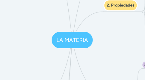 Mind Map: LA MATERIA