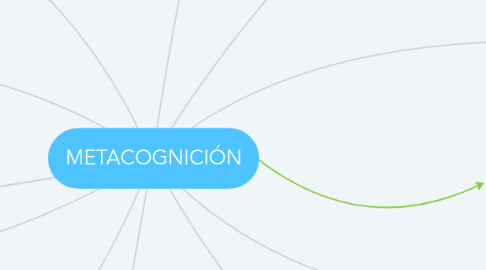 Mind Map: METACOGNICIÓN