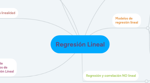 Mind Map: Regresión Lineal