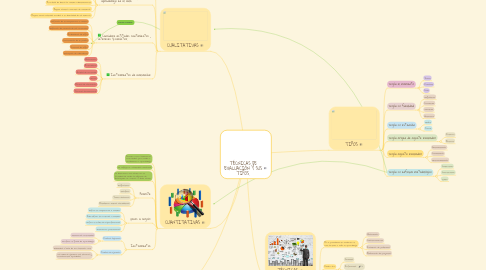 Mind Map: TÉCNICAS DE EVALUACIÓN Y SUS TIPOS.