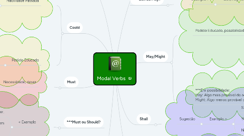 Mind Map: Modal Verbs