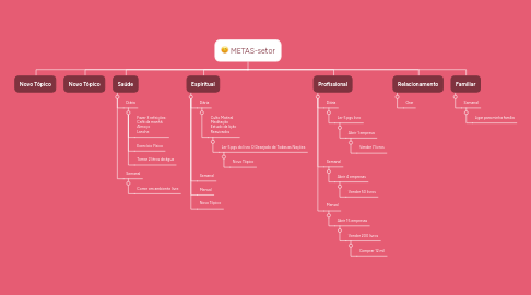 Mind Map: METAS-setor
