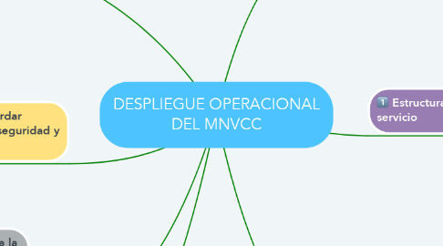 Mind Map: DESPLIEGUE OPERACIONAL DEL MNVCC