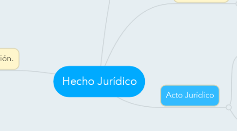 Mind Map: Hecho Jurídico