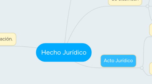 Mind Map: Hecho Jurídico