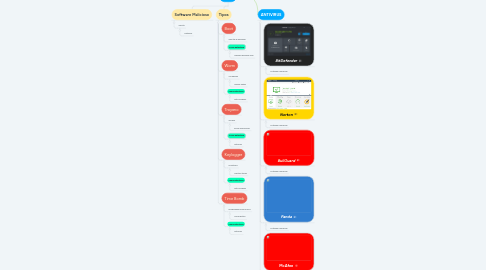 Mind Map: VIRUS