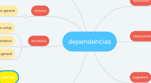 Mind Map: dependencias