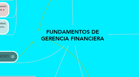 Mind Map: FUNDAMENTOS DE GERENCIA FINANCIERA