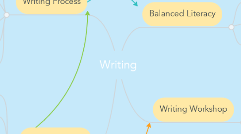 Mind Map: Writing