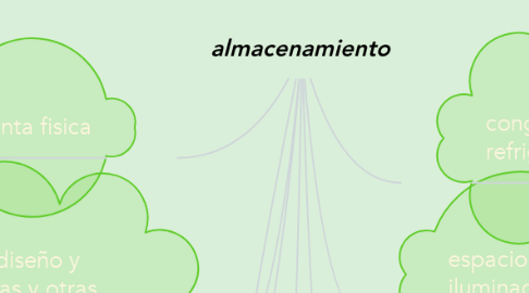 Mind Map: almacenamiento