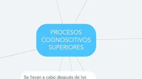 Mind Map: PROCESOS COGNOSCITIVOS SUPERIORES