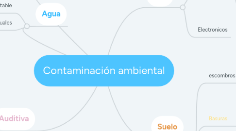 Mind Map: Contaminación ambiental