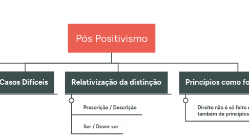 Mind Map: Pós Positivismo