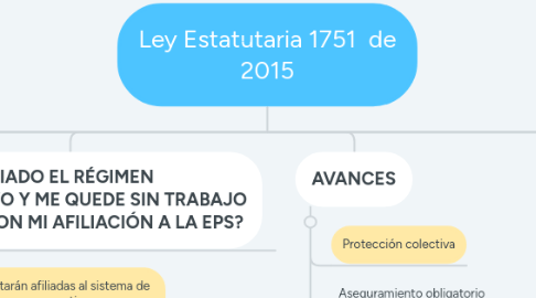 Mind Map: Ley Estatutaria 1751 de 2015