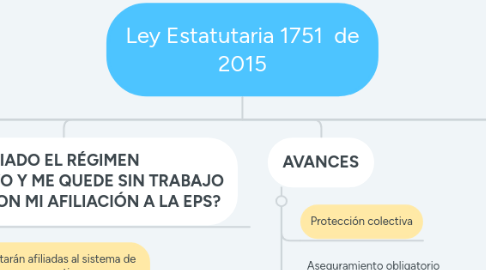 Mind Map: Ley Estatutaria 1751  de 2015