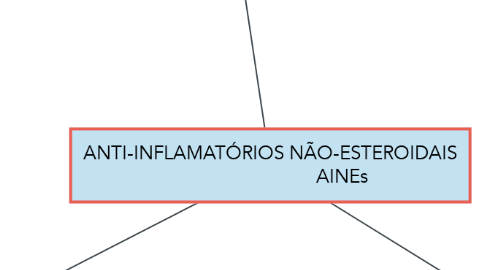 Mind Map: ANTI-INFLAMATÓRIOS NÃO-ESTEROIDAIS                             AINEs
