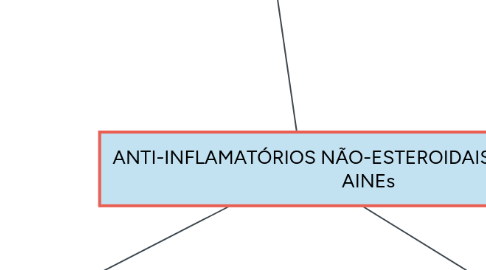 Mind Map: ANTI-INFLAMATÓRIOS NÃO-ESTEROIDAIS AINEs