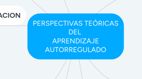 Mind Map: PERSPECTIVAS TEÓRICAS DEL  APRENDIZAJE AUTORREGULADO