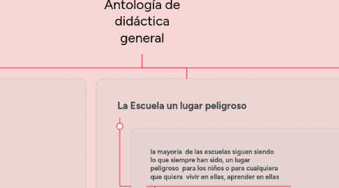 Mind Map: Antología de didáctica general