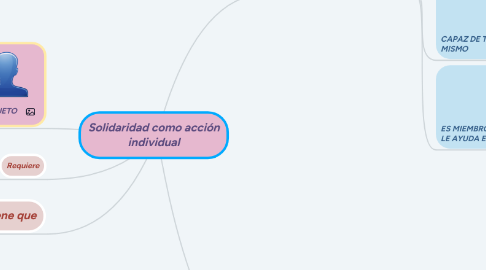 Mind Map: Solidaridad como acción individual