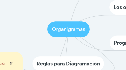 Mind Map: Organigramas